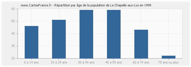 Répartition par âge de la population de La Chapelle-aux-Lys en 1999